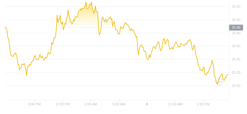 2024年10月08日Elrond币价格